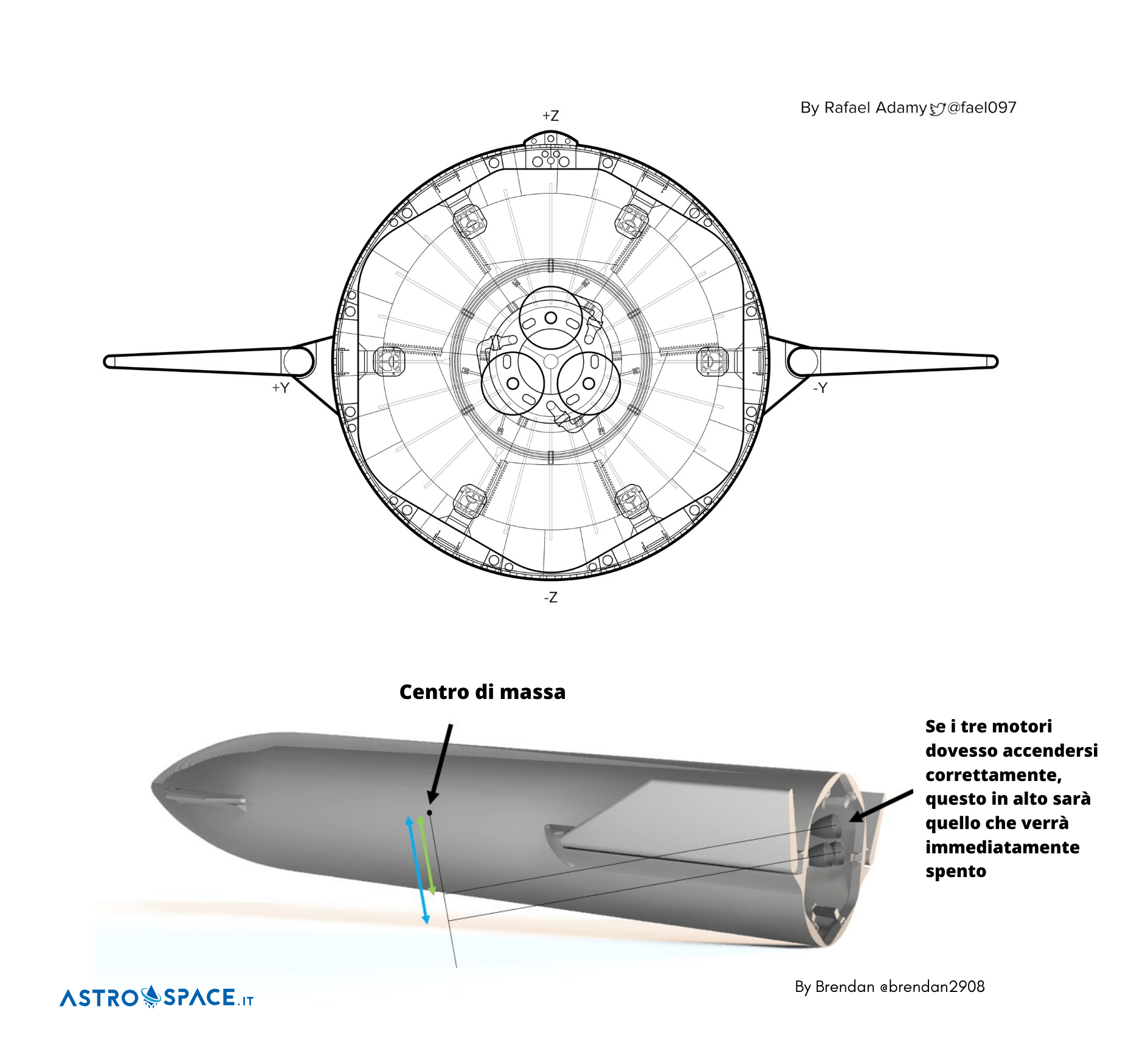 I tre motori Raptor alla base di Starship. Nella nuova modalità proposta da Elon Musk il motore in alto verrà spento per primo. Credits: Rafael Adamy / Brendan / Astrospace.it