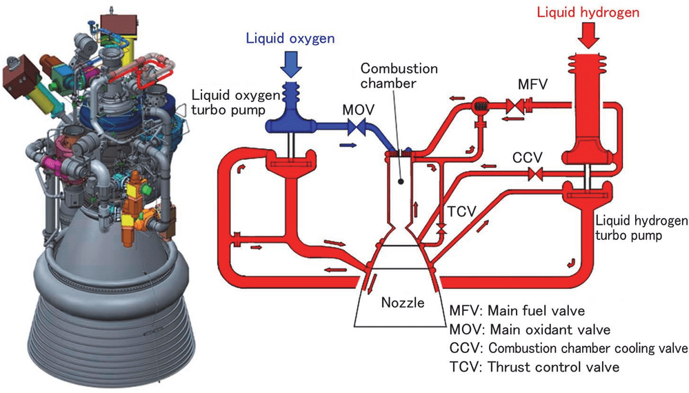 Modello 3D e schema del funzionamento del motore LE-9.