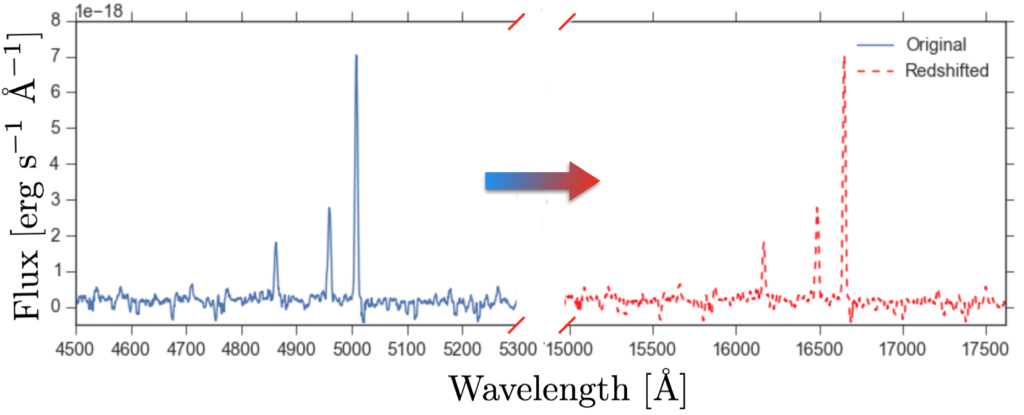 Esempio dell'effetto del redshift cosmologico su una galassia. Le linee di emissione spettrali, sono spostate a lunghezze d'onda maggiori (più rosse). Credit: mosdef.astro.berkeley.edu