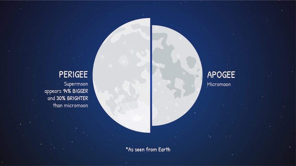 Superluna vs Luna all'apogeo