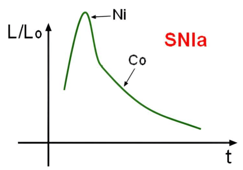 Curva di luce SN 1a