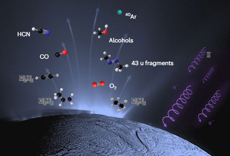 Composti identificati nel corso degli ultimi anni nei pennacchi ghiacciati di Encelado, associati a un ambiente potenzialmente favorevole allo sviluppo della vita. Credits: Jonah S. Peter et al. 2023