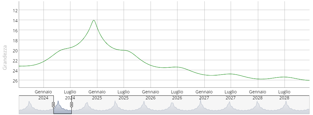 Grafico della magnitudine della cometa 333P/LINEAR in funzione del tempo. Credits: TheSkyLive