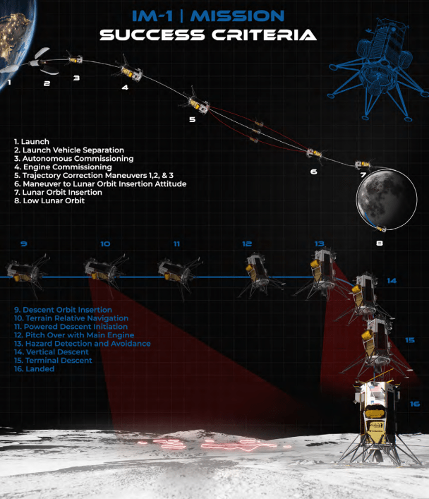 Il viaggio del lander Nova-C Odysseus. Credits: Intuitive Machines. 