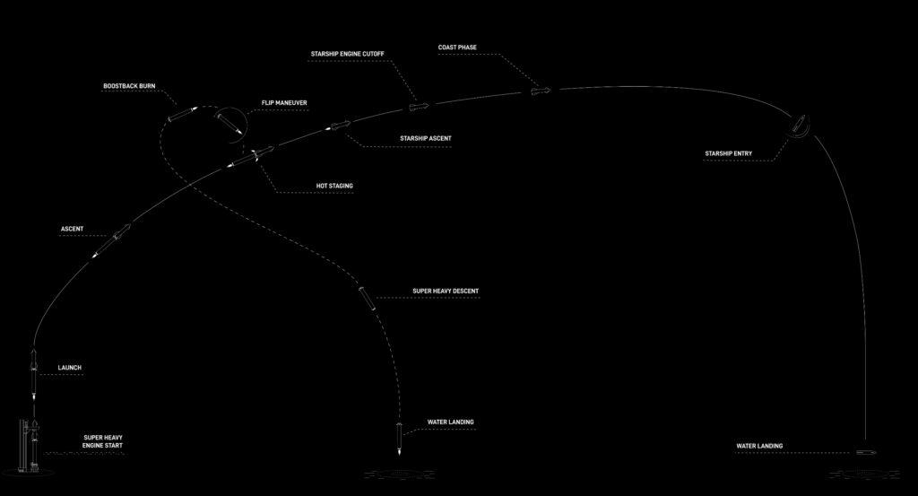Profilo di volo del quarto lancio di Starship. 