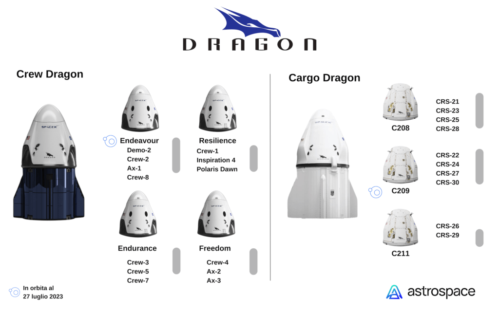 Stato attuale delle capsule Dragon al 27 luglio 2024. Credits: Astrospace.it