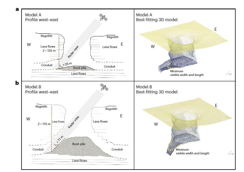 Ricostruzione del condotto di grotta MTP basata sui dati radar Mini-RF. I modelli A e B rappresentano gli scenari migliori, con A che mostra una pendenza del pavimento di circa 3° ± 2.5° e B una pendenza del tetto di circa 55° ± 5° e del pavimento di circa 45° ± 5°. I modelli 3D mostrano la profondità dei punti sotto la superficie, codificati a colori. Leonardo Carrer et al., Nature Astronomy, 2024.