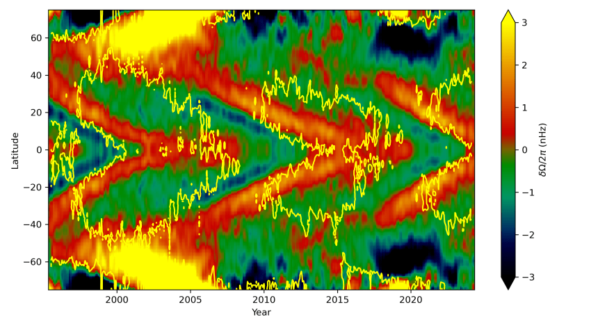 Questa mappa mostra quali latitudini del Sole ruotavano più velocemente (mostrate in rosso e giallo) o più lentamente (mostrate in blu e verde) rispetto alla media negli ultimi 29 anni, come dedotto dall'eliosismologia (l'analisi delle onde sonore solari). Per ogni ciclo solare, c'è una fascia di rotazione più rapida che si sposta verso l'equatore. Le linee gialle mostrano le aree in cui i campi magnetici sono più concentrati. Credits: Rachele Howe