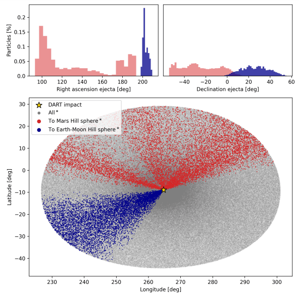 Direzione dei detti di detriti in un sistema di riferimento centrato su Dimorphos, che mostrano la futura consegna dei detriti a Marte e al sistema Terra-Luna. Credits: Peña-Asensio et al. 2024