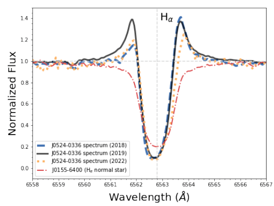 Linea spettrale dell'Hα osservata nel 2018, 2019 e 2022 per la stella J0524−0336, e confronto con il profilo della stella J0155−6400 con parametri stellari simili. Le emissioni a epoche diverse sono molto diverse tra loro, indizio di una forte variabilità e forse di episodi di perdita di passa, forse per un disco circumstellare presente attorno alla stella. Credits: Kowkabany et al. 2022