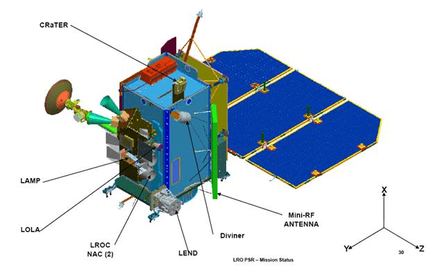 La sonda LRO. Sulla destra, in verde, il rada MiniRF