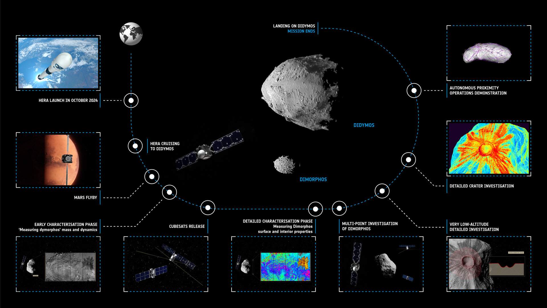 hera timeline