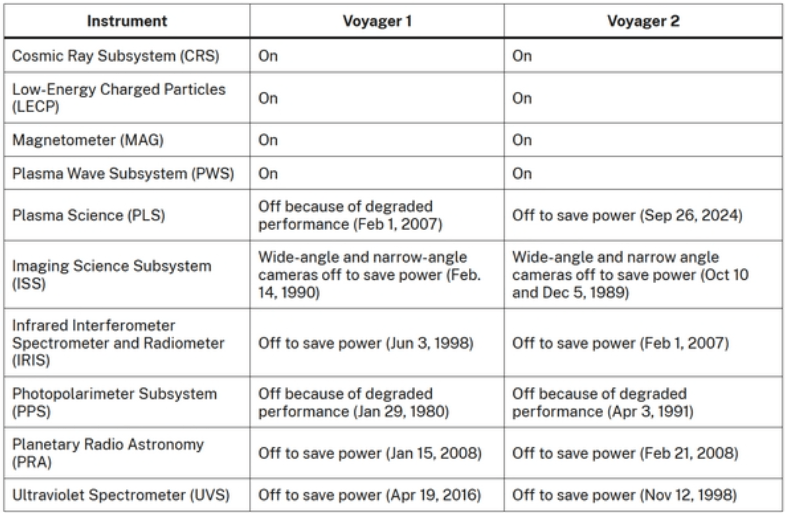 All'1 ottobre 2024, gli strumenti attivi della Voyager 2 sono il Cosmic Ray Subsystem (CRS), il Low-Energy Charged Particles (LECP), il magnetometro (MAG) e il Plasma Wave Subsystem (PWS). 